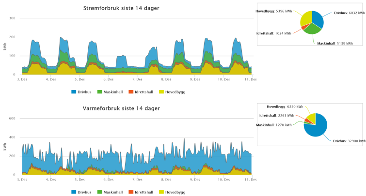 Nå-situasjon, for «alle» KPI er på storskjerm Billboards «Live» oppdaterte skjermer Rullerende bilder Uttestede skjermer for 8, 16 eller 24 timer