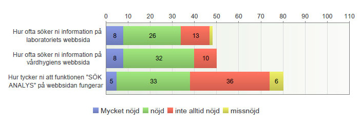 6. Servicegrad (Vårdhygien) Antal svarande: