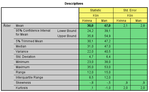 Ovanstående tabell fick jag från SPSS genom att i SPSS välja Copy och därefter Paste (Klistra in) i detta worddokument.