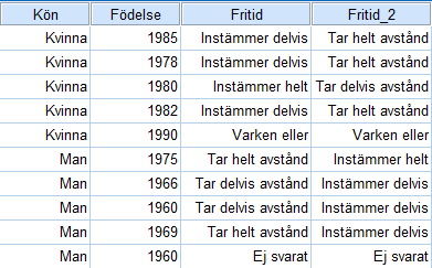 Datamaterialet innehåller svar från 5 kvinnor och 5 män. Datamaterialet är komplett med undantag från den sista mannen som inte svarat på påståendena om fritiden.