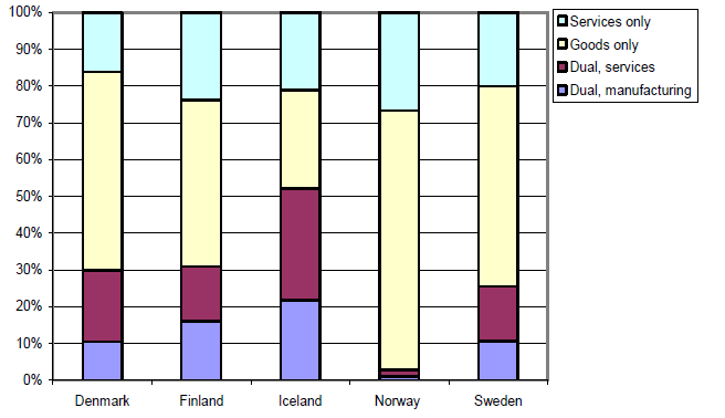 NIND-projektets rapport är den enda vi stött på som använt informationen om produktinnovationen är en vara eller en tjänst.