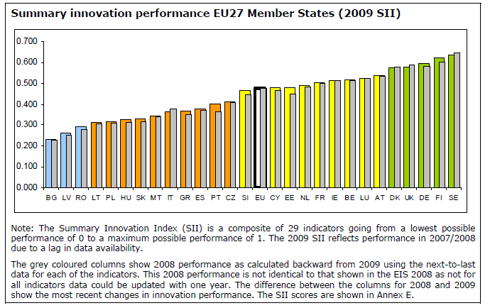 Figur 11. SII-indikatorn i European Innovation Scoreboard Hugo Hollander, projektledare för Metrics, och Adriana Van Creysen (HC) diskuterar i en rapport från 2008 utvecklingen av metoden i EIS.