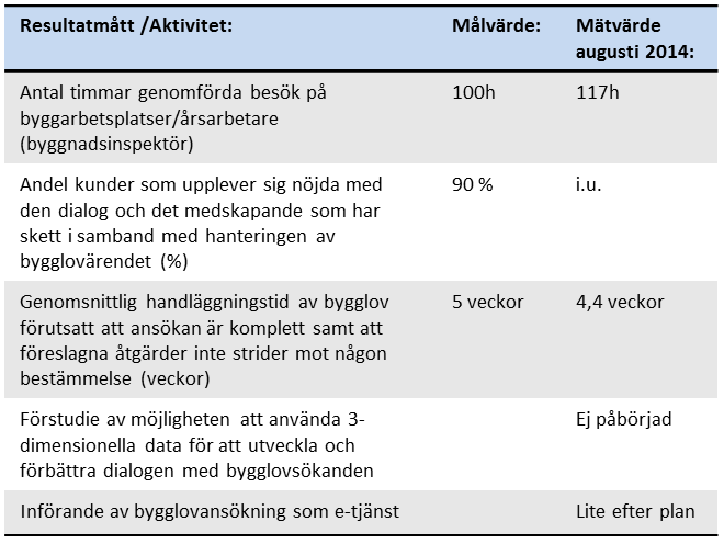 I de fall då handläggningstiderna blir onormalt långa beror det enligt verksamhetschefen i många fall på att det rör sig om ärenden som avviker från detaljplan.