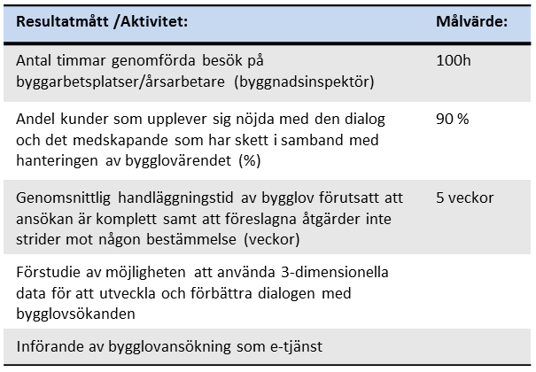 2.5 Kvalitetsdeklaration Bygglov Byggnadsnämnden har antagit en kvalitetsdeklaration för bygglov. Den innebär att nämnden förtydligar dess åtaganden vad gäller bygglovhandläggning.