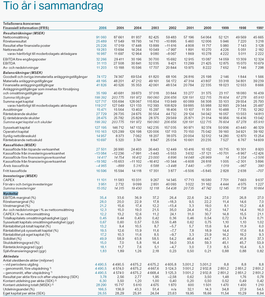 BILAGOR 10.2.3. Nyckeltal Figur 8: TeliaSonera. Året i korthet/nyckeltal.