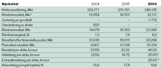 BILAGOR 10.4.3. Nyckeltal Figur 21: Volvo Nyckeltal. Källa: Volvokoncernen (2006).