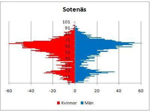 Åldersstruktur i riket 2011 Källa: SCB (2012-06-18) Åldersstrukturen i Sotenäs kommun visar att det framför allt är en åldersgrupp som dominerar, nämligen äldre personer omkring 55-70 år.