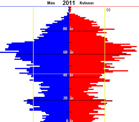 2.2 Befolkningens sammansättning 2.2.1 Åldersutvecklingen idag och imorgon? 2.2.2.1 Åldersfördelningen hos helårsboende Följande illustreras åldersstrukturen i Sotenäs kommun respektive riket, 2011.