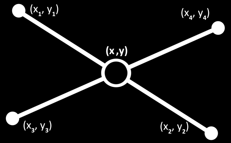 3.6.1 Två linjers skärningspunkt För att lösa och förenkla vissa delproblem används en matematisk algoritm som räknar ut skärningspunkten mellan två linjer, se figur 3.8.