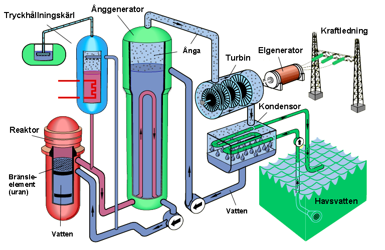 Tryckvattenreaktor 8 Ringhals