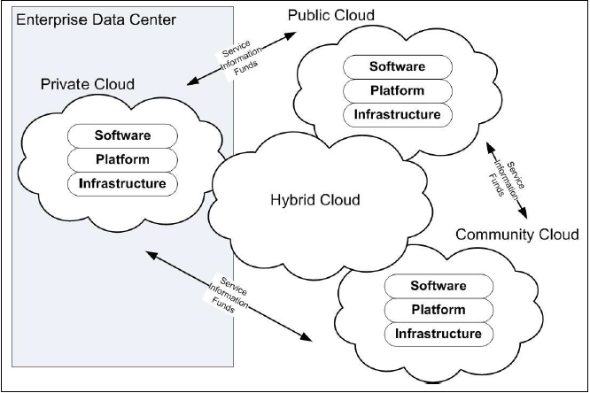 Dessa fyra typerna kan ses i en driftsättningsmodell (Conway, 2011): Figur 1: Driftssättningsmodell (Conway, 2011) SaaS kan vara både publikt, privat och ett community moln och då också kombinerat