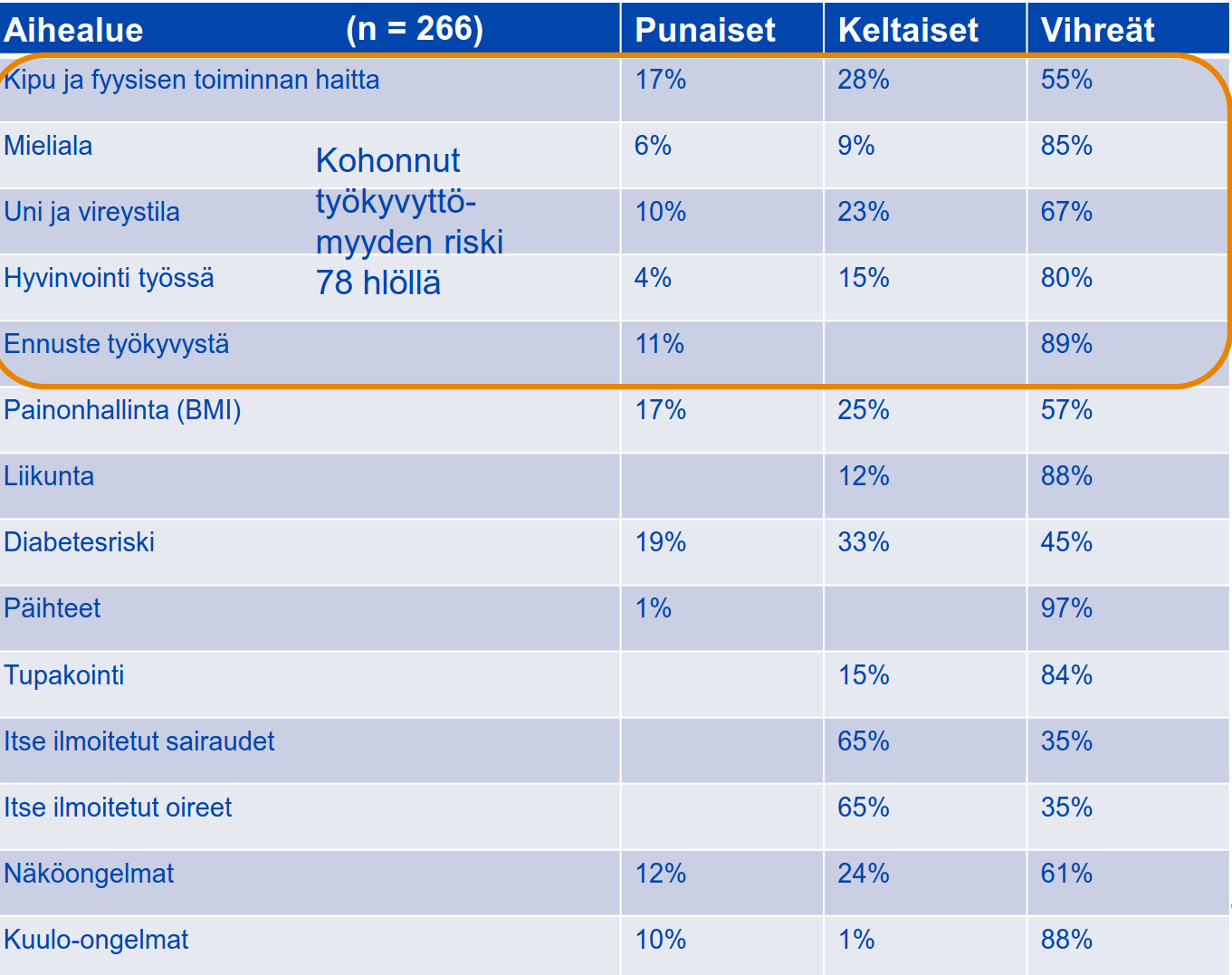 22 Bild 9. Mottagningsbesök (sjukdomsbesök) månadsvis 2014. 266 personer besvarade hälsoenkäten(313 år 2013).