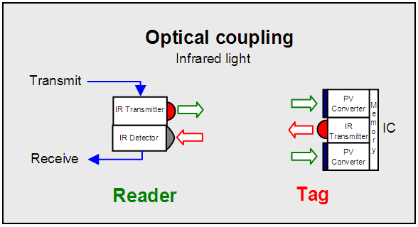 Alla system har riktad avläsning, antingen med en precis infraröd kommunikationszon som definieras med läsarens optik (IRID), eller en bredare radiobaserad zon som sätts av läsarens antenn (RFID).