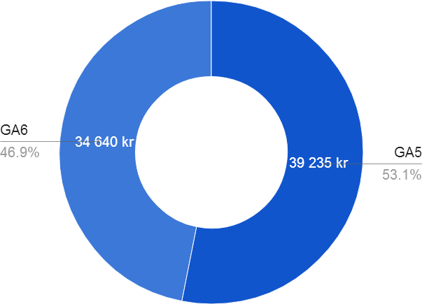 Resultat och balansräkning Intäkter De totala intäkterna ligger strax över 1,973 miljoner kr. 99,8% av dessa har kommit från medlemsavgifter. Resten är mindre ränteintäkter samt lokaluthyrning.