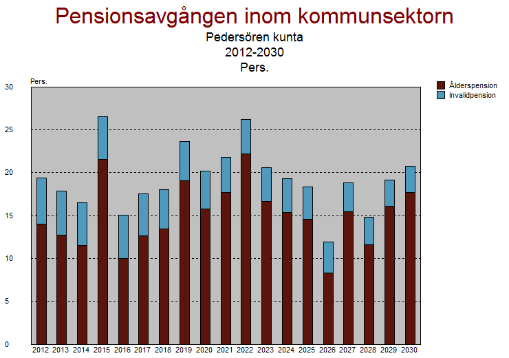 124(127) Under år 2011 har 12 personer beviljats någon form av pension.