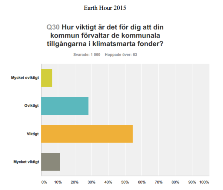 Svenska sparare vill att deras kapital ska bidra aktivt till hållbara klimatlösningar Världsnaturfondens undersökning (genomförd i Sverige 2015) visar att 70 % av svenskarna är intresserade av att ha