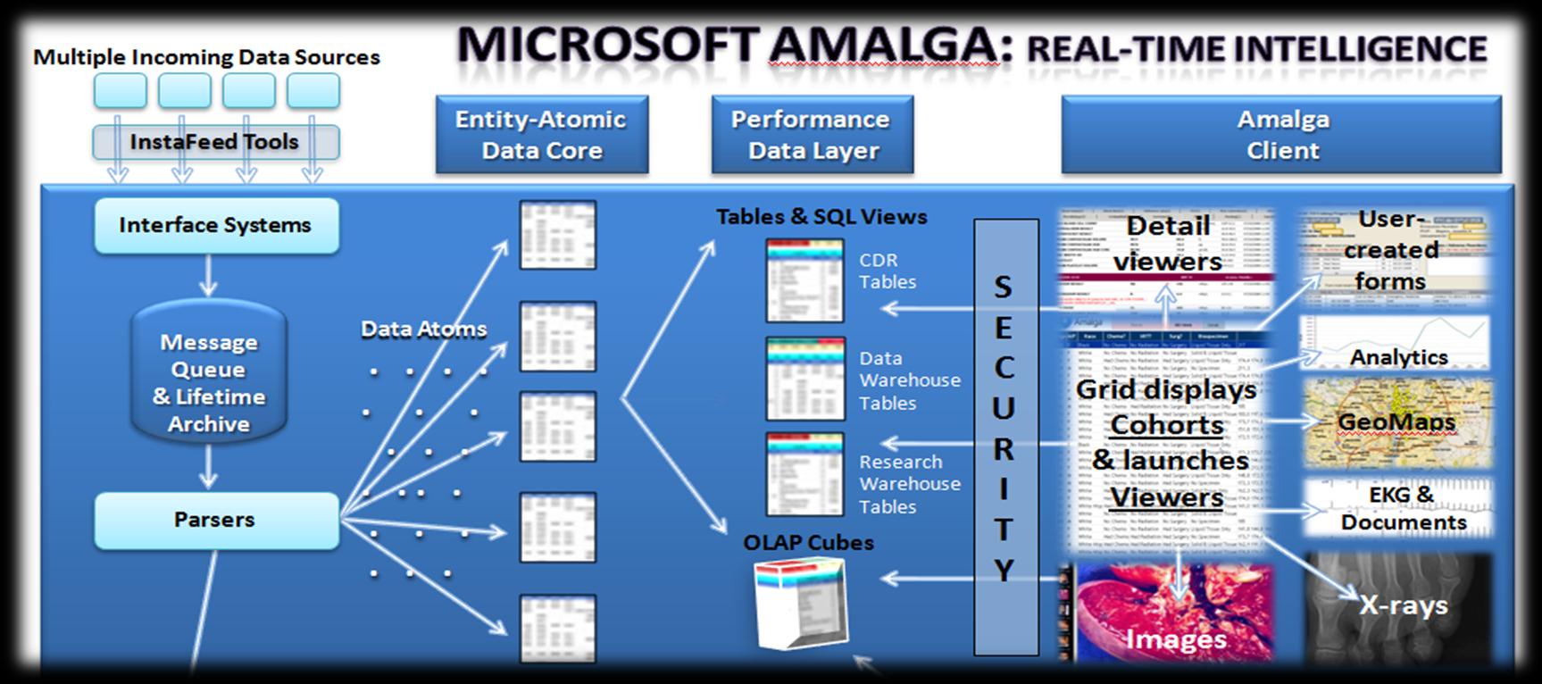 AMALGA UIS PAS/ Journal Amalga integration Amalga Datalager Admin Bilder/EKG/ Dokument Röntgen/ Lab