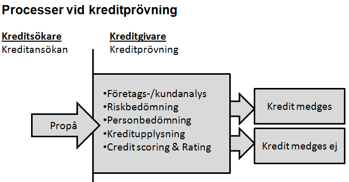 2.6 UNDERSÖKNINGSMODELL Den här modellen (Figur 2) är en del av Broomés et al. (1998) modell för kreditöverenskommelse.