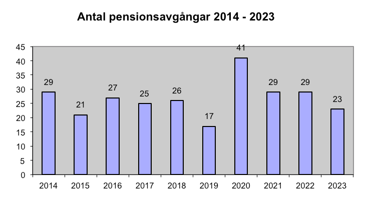 I N S P I R E R A N D E O R G A N I S A T I O N Ökad sysselsättningsgrad Vid utgången av år 2013 önskade totalt 72 anställda ökad sysselsättningsgrad (140 anställda vid utgången av år 2012).