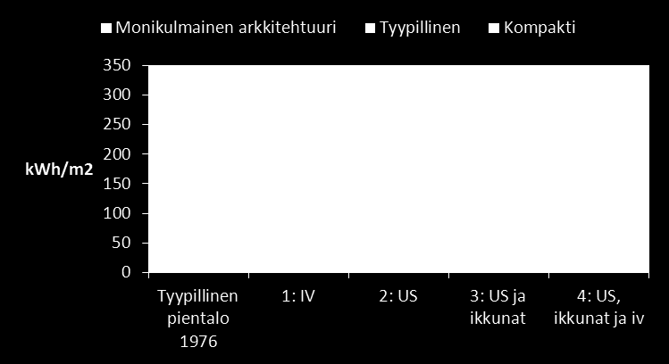 En byggnads arkitektur har också stor betydelse för energiförbrukningen.