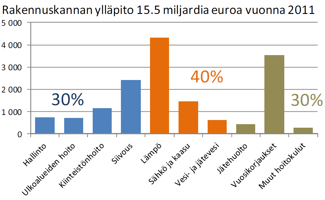 byggnaderna påverkar energiförbrukningen och utsläppen i Finland i årtionden. Av det befintliga byggnadsbeståndet 2050 har hälften byggts före 2012.