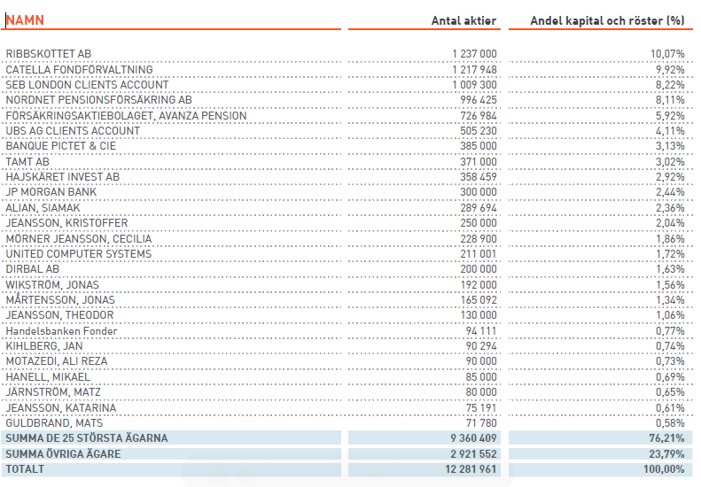 5.1 Aktiekapital och ägarförhållanden DistITs aktiekapital uppgår till 24 563 922 kronor fördelat på 12 281 961 aktier med ett kvotvärde om 2 kronor per aktie. Varje aktie berättigar till en röst.