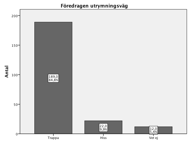 5.2.1.5 Djupet stationen är belägen på Antalet respondenter som besvarat enkäten utifrån att de befinner sig på en tunnelbanestation belägen 8 meter under mark är 107 och 30 meter under mark är 116.