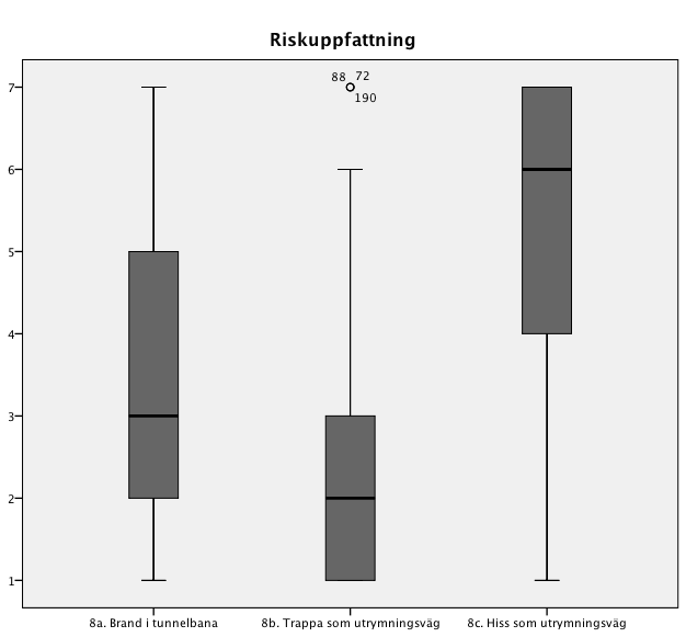 5.2.3 Upplevd risk Fråga 8 behandlar respondenternas riskuppfattning beträffande brand i tunnelbana, utrymning via trappor samt utrymning via hiss.