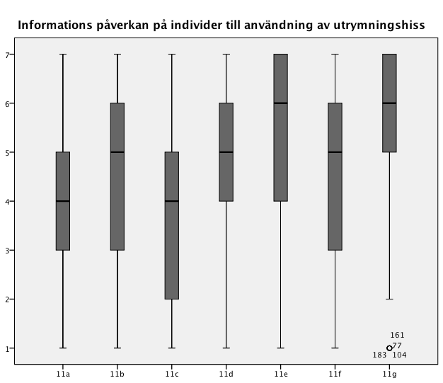 Figur 5.7 visar en jämförelse av hur respondenterna ställer sig till de sju olika typerna av information.