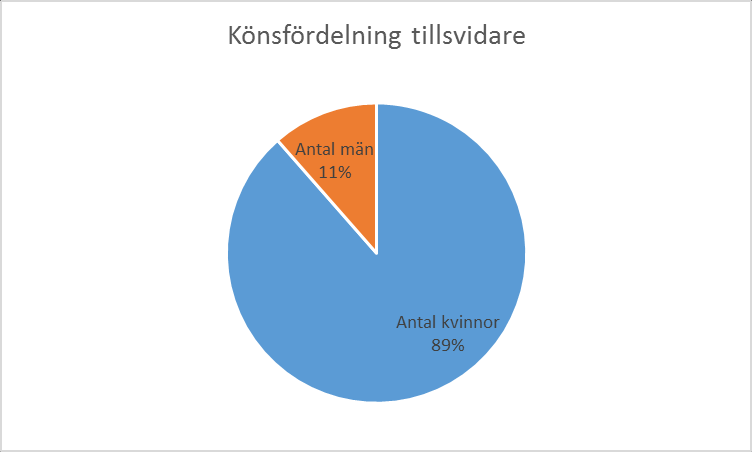 Del 3 Personal 4 Antal anställda, köns- och åldersfördelning Totalt finns 1 081 personer anställda inom socialförvaltningen varav 715 av dessa är tillsvidare anställda.