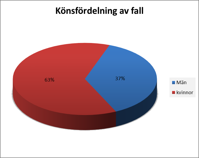 2.2 Falltillbud och fallskador Falltillbud män 250 kvinnor 438 Summa 688 Falltillbud innebär att patienten/brukaren faller eller glider av en stol eller en säng utan att någon skada uppstår.