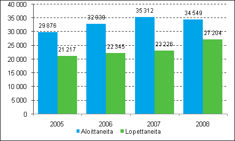 före 2008 varit ungefär 1000 stycken. År 2008 har antalet avslutade företag ökat från föregående år med 4000 stycken. Detta kan härstamma från att finanskrisen börjat år 2008.