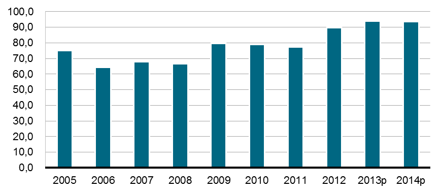 BETALNINGSBALANS OCH SKULDFRÅGOR Hanterbara skuldnivåer s externbalans är stabil och skuldsättningen på 30 procent av BNP är att betrakta som låg.