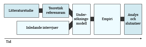 genomfördes en empirisk datainsamling, genom en fallstudiemetod (se Yin, 2009) med kunder till Exsitec införskaffat affärssystem under de senaste åren, och en efterföljande analys där vi testade hur