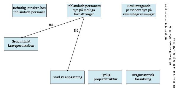 Den tredje avgörande faktorn som identifierats i initieringsfasen är beslutstagande personers syn på resursbegränsningar.