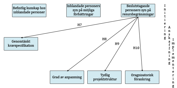 en viktig faktor. Beslutstagande personer med en restriktiv syn på de tillgängliga resurserna antas alltså negativt påverka projektstrukturen.