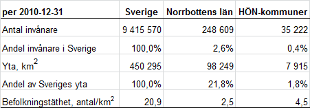 Högskoleförbundet Östra Norrbottens medlemskommuners geografiska lokalisering. Tabell 1.