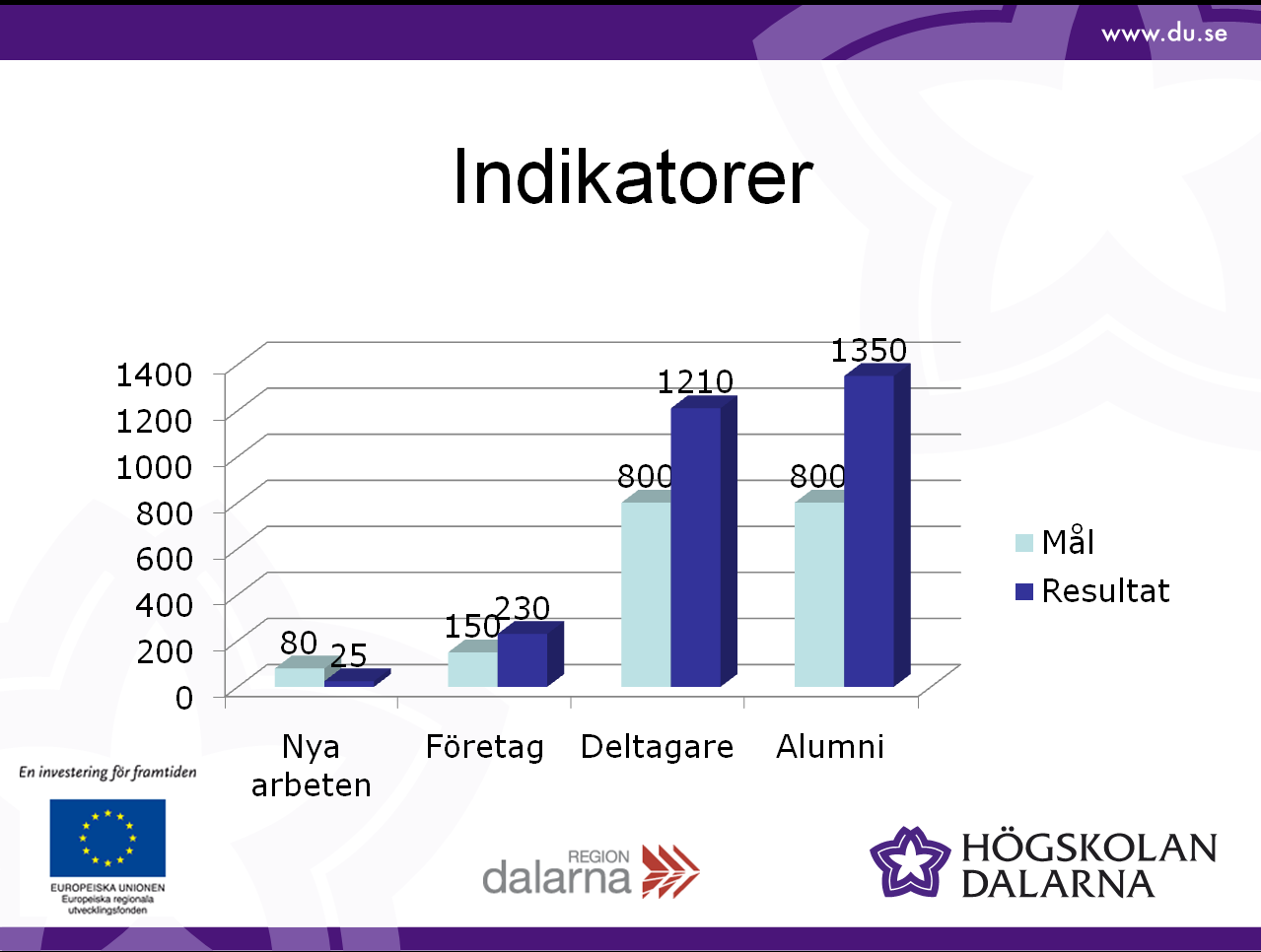 Vi ser det nu som angeläget för regionens utveckling att Högskolan Dalarna i samverkan med Stiftelsen Teknikdalen och Företagarna Dalarna gemensamt kan