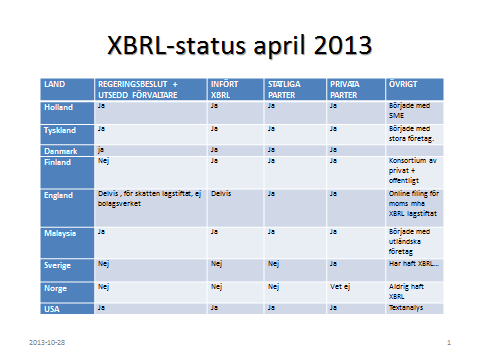 Portugal använder också XBRL. Nederländerna har beskrivit för SCB i Sverige att begreppsarbetet varit en viktig framgångsfaktor för att lyckas väl med XBRL-införandet.