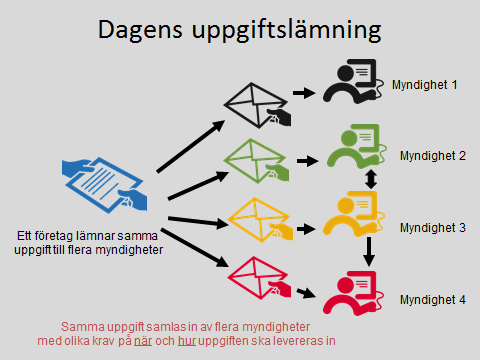 2 Nuläge Idag kräver olika myndigheter ibland in samma uppgift från företag, men har olika krav på hur uppgiften ska lämnas in, och kanske även när den ska lämnas in.