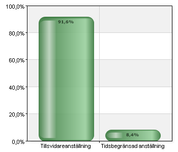 Hur länge har du varit anställd i Vetlanda