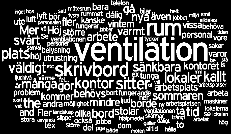 Fysiska arbetsmiljön Hård kritik mot ventilationen Begreppet arbetsmiljö omfattar flera områden. I undersökningen har arbetsmiljön delats upp i den fysiska och psykiska.