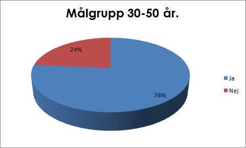 10.Marknadsundersökning Första frågan Vi har gjort en nutidsannalys,med hjälp av två frågor, om vad folk tycker om vårat koncept och ide och har nu sammanställt och tolkat det.