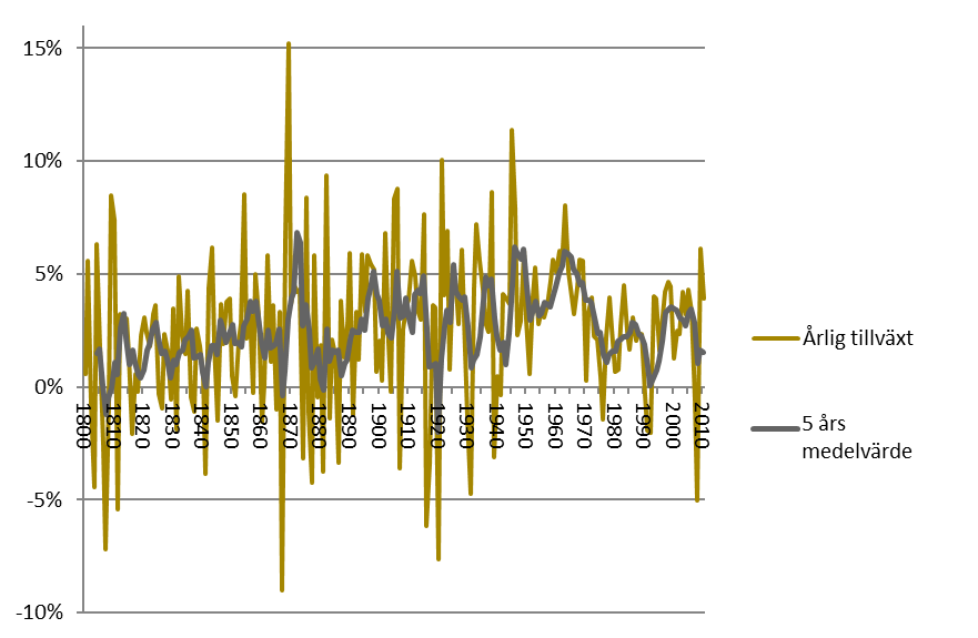 3 Finanskrisen i retrospektiv 3.1 Finanskrisen en av de djupaste kriserna i Sverige i fredstid Ett antal kriser har inträffat i Sverige sedan den inledande industrialiseringen i mitten av 1800-talet.