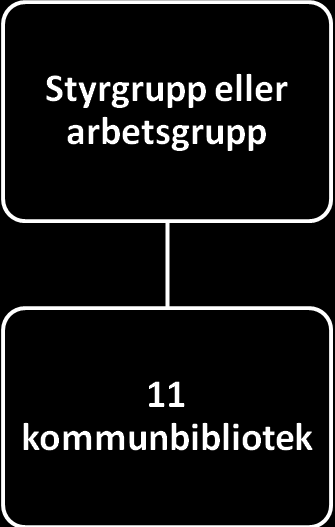 arbetsgrupperna. Projektledare biståss av en eller flera arbetsgrupper som bevakar utveckling och tidsplanering.