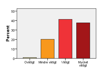 har markerat som mycket viktigt och tillsammans med användarorientering den som flest tyckte var oviktig eller mindre viktig.