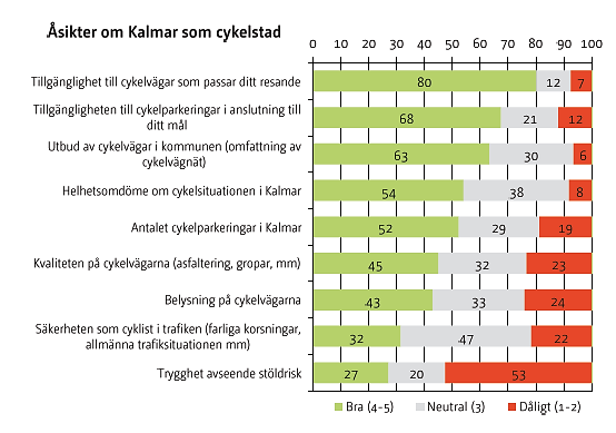 Diagram 6. Åsikter om Kalmar som cykelstad baserat på ett antal påståenden.