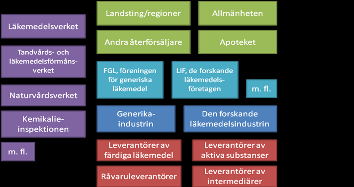 läkemedelsföretagen verkar en rad andra aktörer som myndigheter, branschorganisationer, upphandlare och konsumenter på läkemedelsmarknaden. Figur 1. Exempel på aktörer i läkemedelsbranschen.