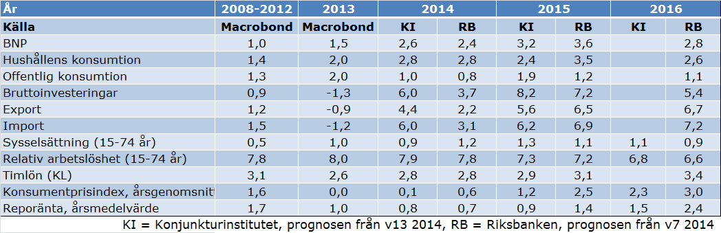 Konjunkturläget Världsekonomin växte med omkring 3 procent 2013 och förväntas nå 4 procent under slutet av prognosperioden, vilket sker i linje med en långsam återhämtning i de utvecklade ekonomierna.