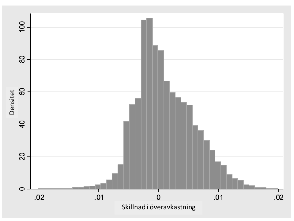 Figur 10. Skillnad i överavkastning (på månadsbasis) vid byte till en extern förvaltare (x-axeln är beskuren).